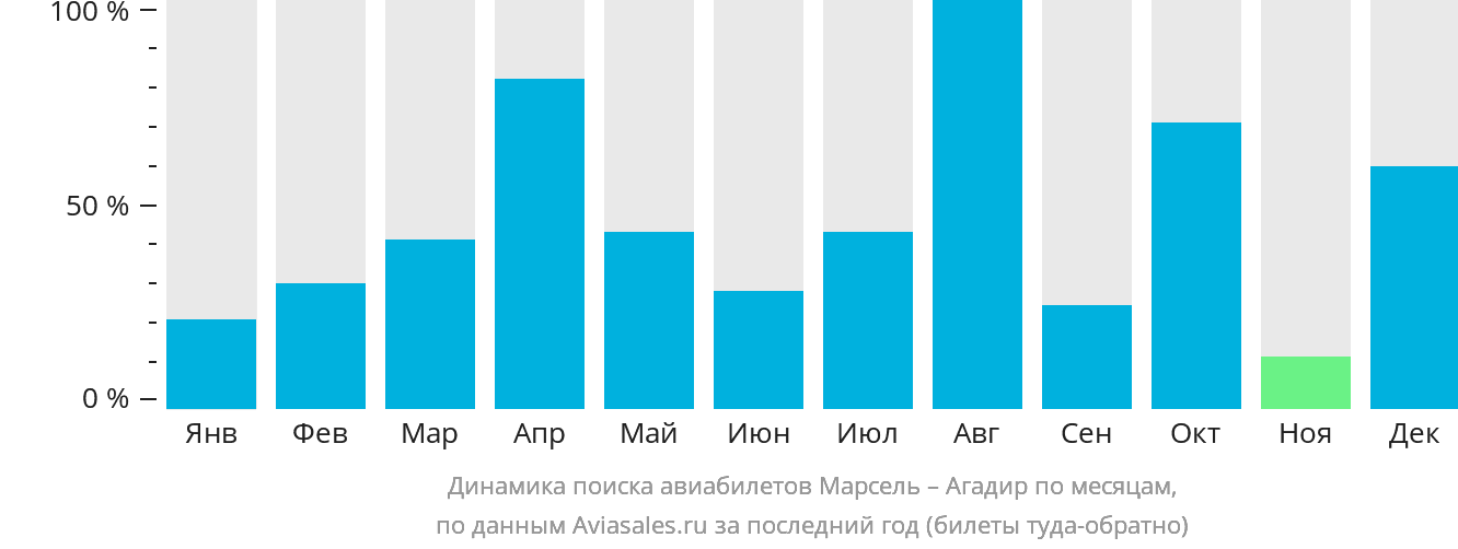 Динамика поиска авиабилетов из Марселя в Агадир по месяцам