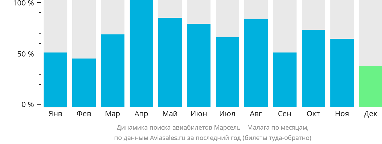 Динамика поиска авиабилетов из Марселя в Малагу по месяцам