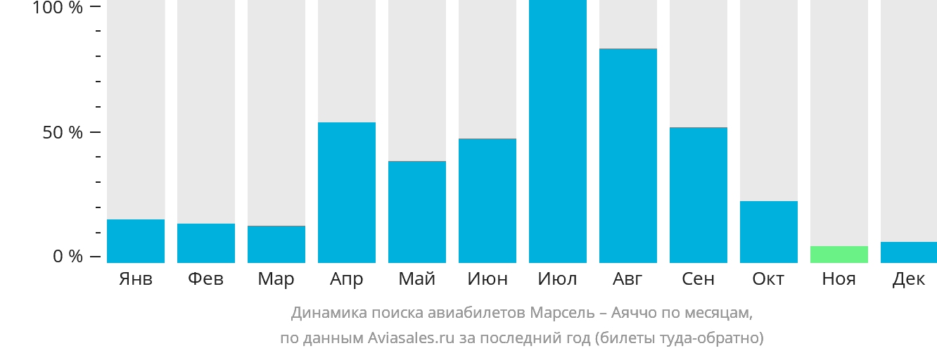 Динамика поиска авиабилетов из Марселя в Аяччо по месяцам