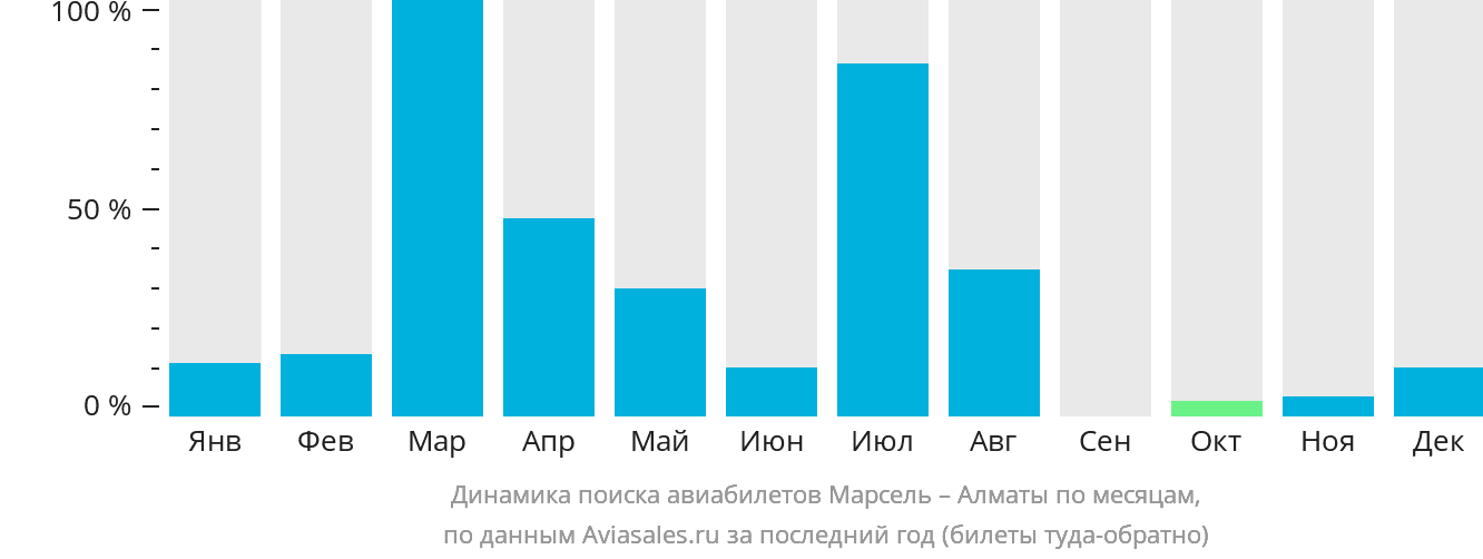 Динамика поиска авиабилетов из Марселя в Алматы по месяцам
