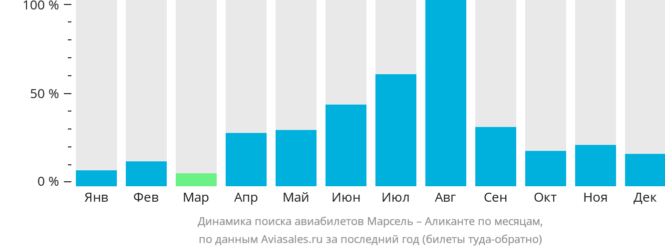 Динамика поиска авиабилетов из Марселя в Аликанте по месяцам