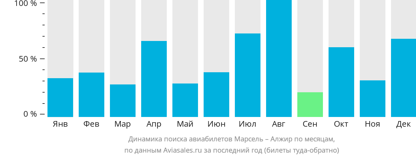 Динамика поиска авиабилетов из Марселя в Алжир по месяцам