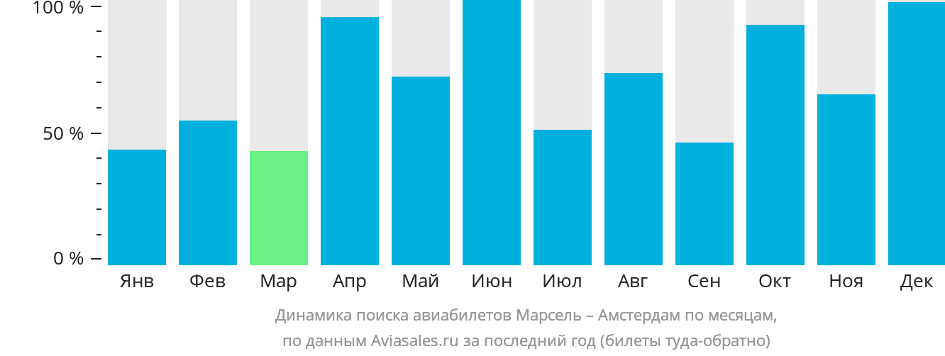 Динамика поиска авиабилетов из Марселя в Амстердам по месяцам