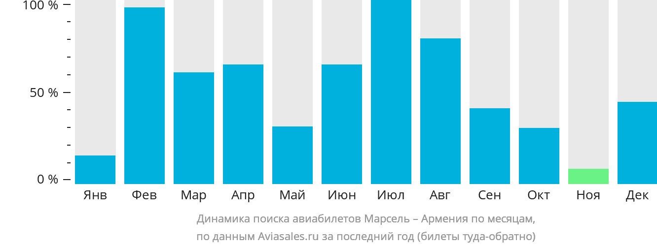 Динамика поиска авиабилетов из Марселя в Армению по месяцам