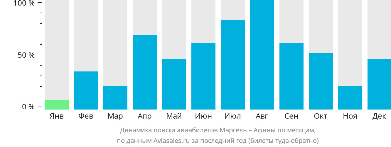 Динамика поиска авиабилетов из Марселя в Афины по месяцам