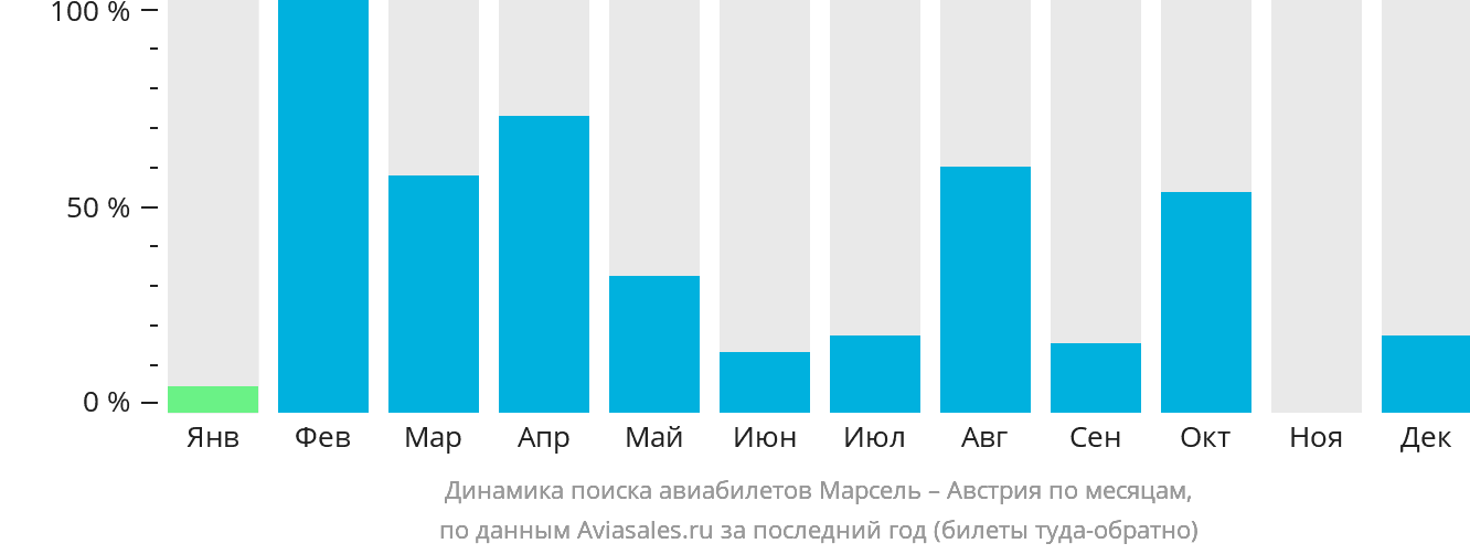 Динамика поиска авиабилетов из Марселя в Австрию по месяцам