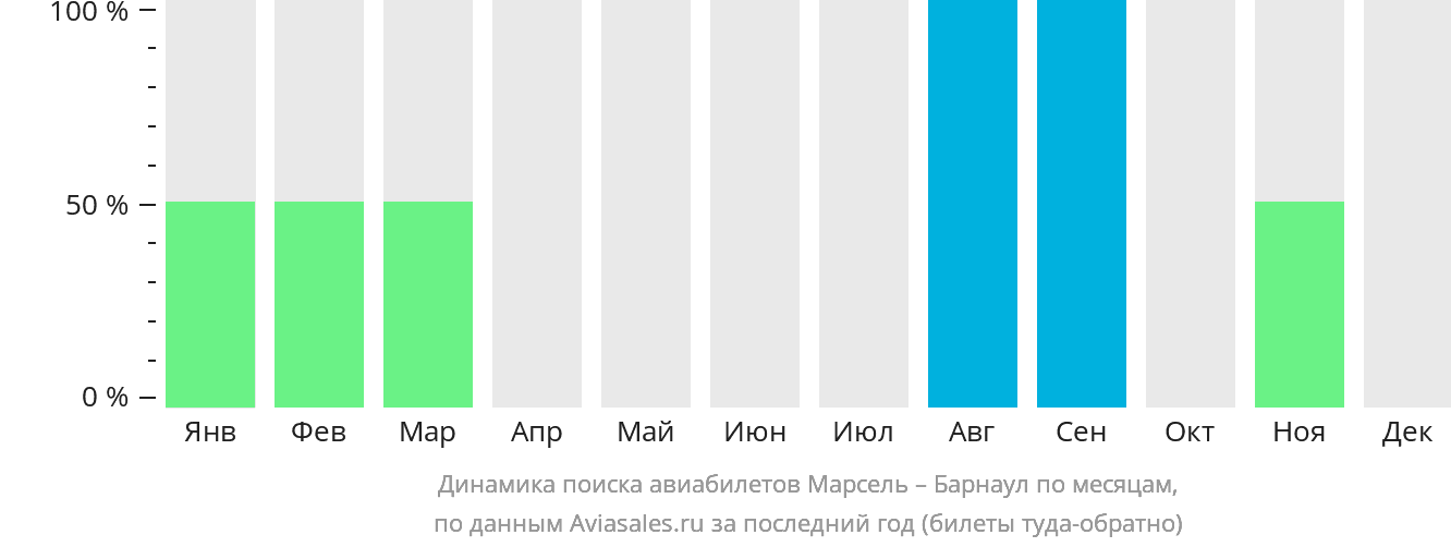 Динамика поиска авиабилетов из Марселя в Барнаул по месяцам