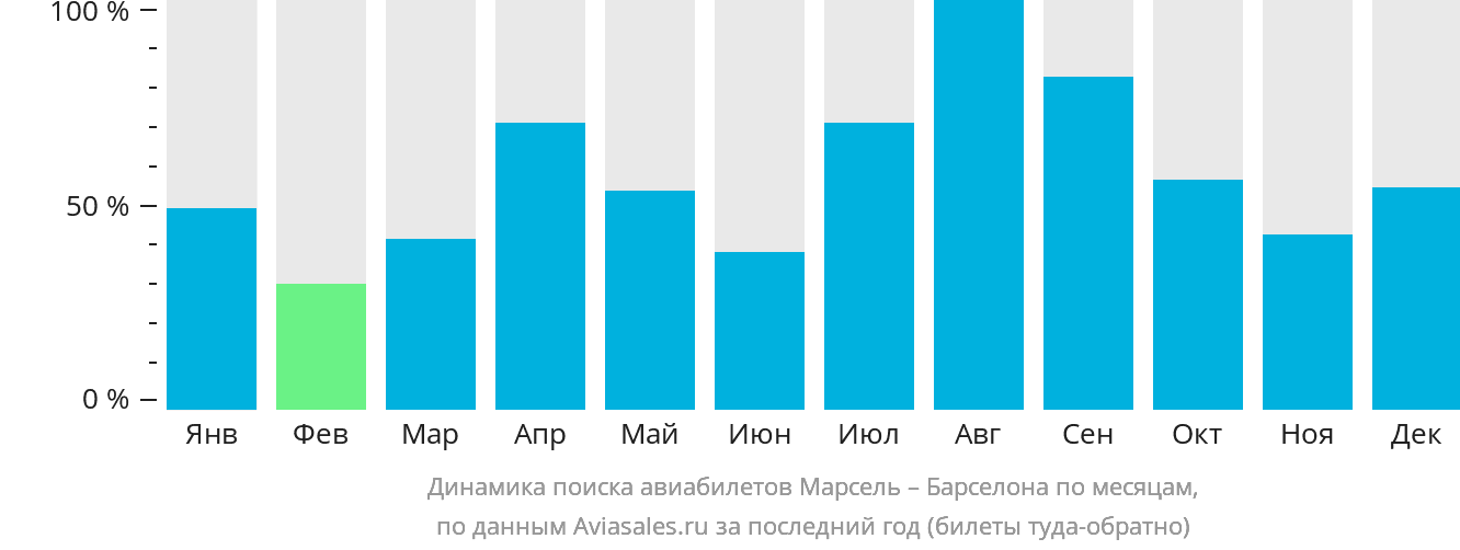 Динамика поиска авиабилетов из Марселя в Барселону по месяцам