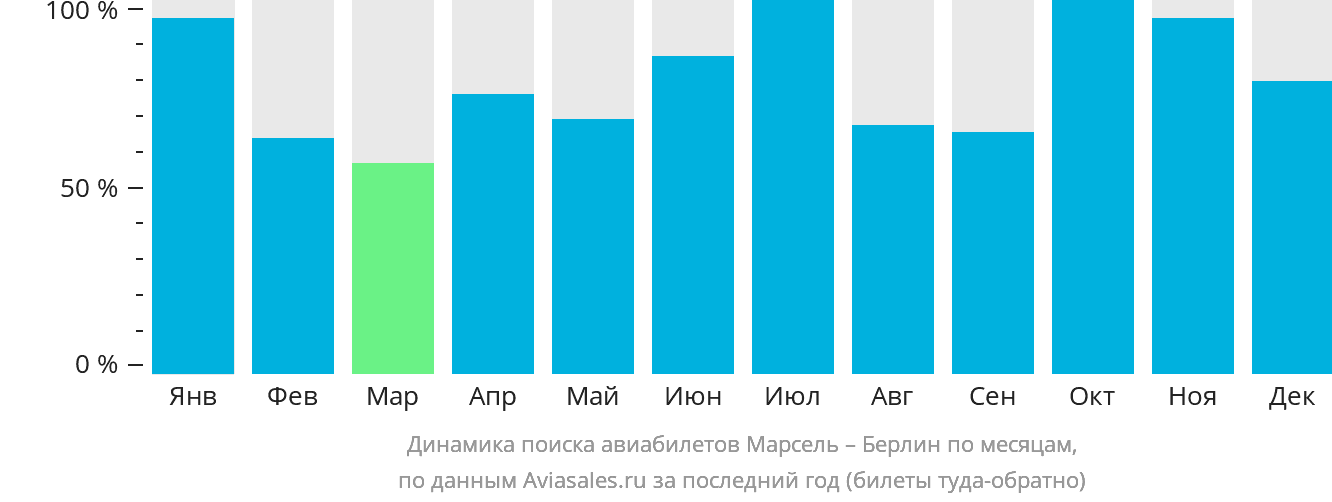 Динамика поиска авиабилетов из Марселя в Берлин по месяцам
