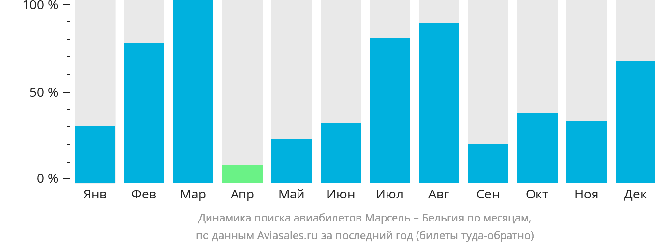 Динамика поиска авиабилетов из Марселя в Бельгию по месяцам