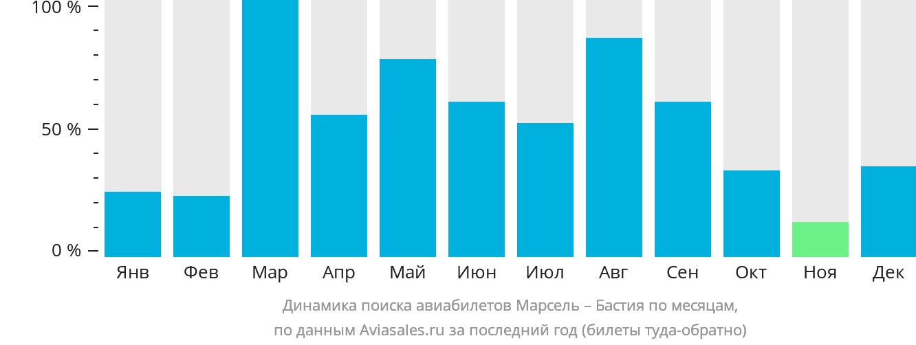 Динамика поиска авиабилетов из Марселя в Бастию по месяцам