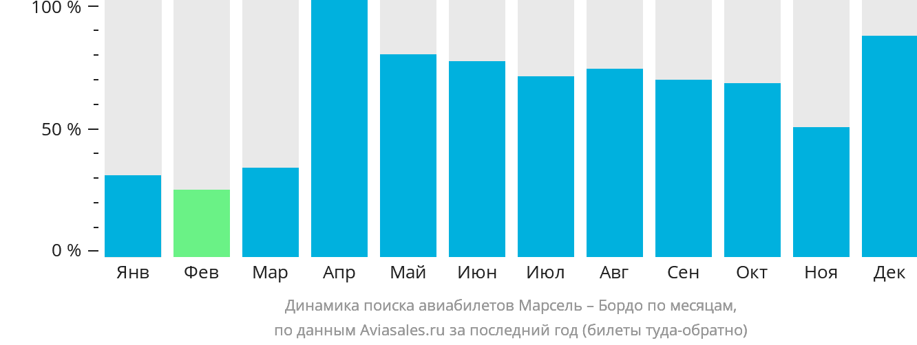 Динамика поиска авиабилетов из Марселя в Бордо по месяцам