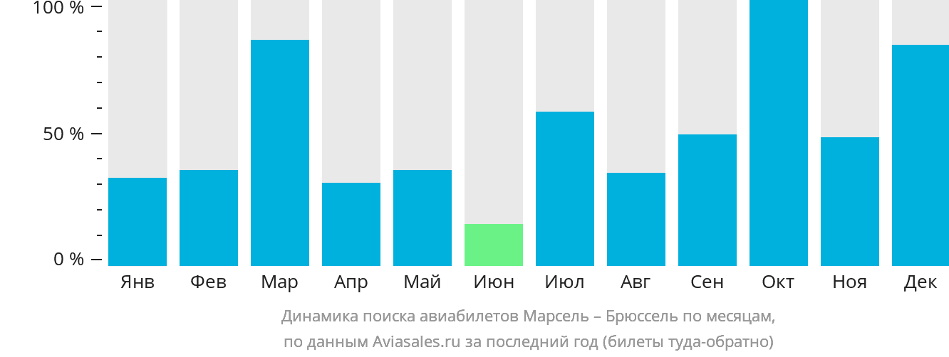 Динамика поиска авиабилетов из Марселя в Брюссель по месяцам