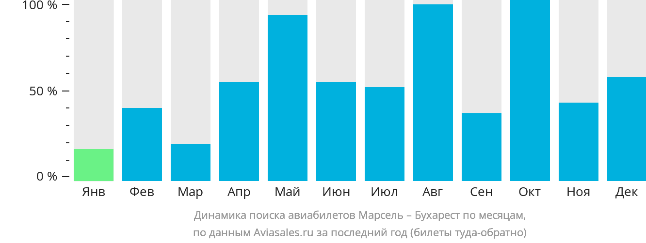 Динамика поиска авиабилетов из Марселя в Бухарест по месяцам
