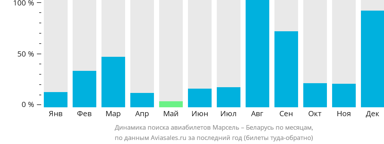 Динамика поиска авиабилетов из Марселя в Беларусь по месяцам