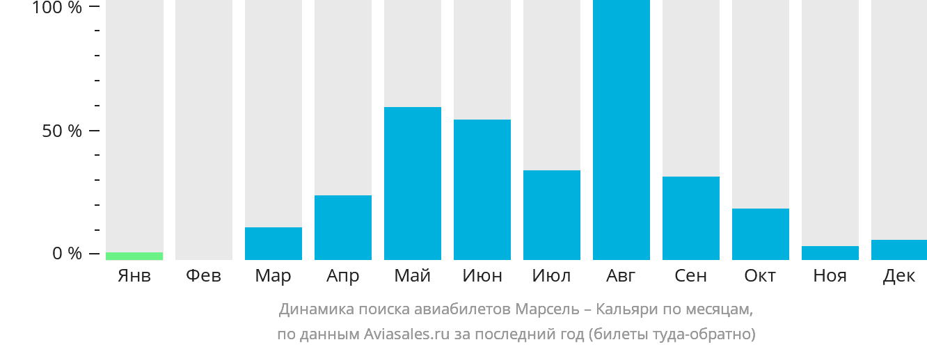 Динамика поиска авиабилетов из Марселя в Кальяри по месяцам