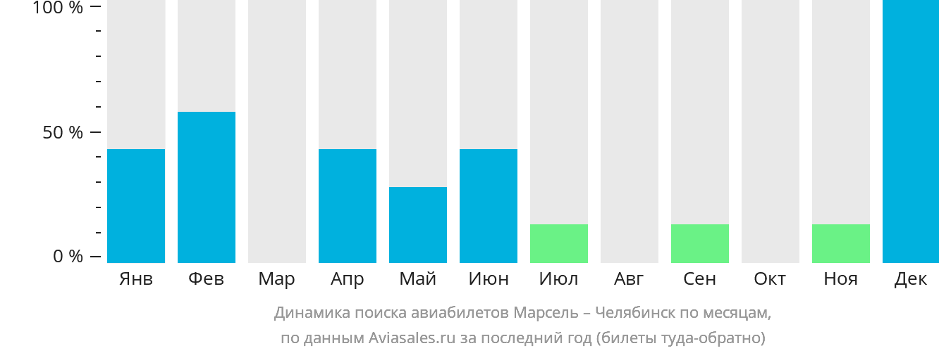 Динамика поиска авиабилетов из Марселя в Челябинск по месяцам