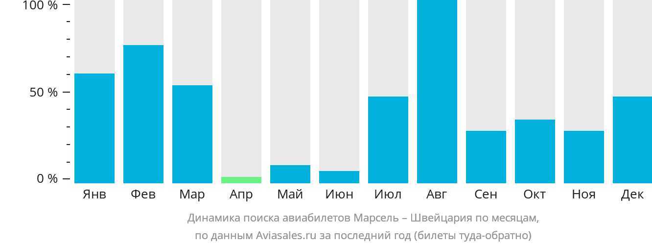Динамика поиска авиабилетов из Марселя в Швейцарию по месяцам