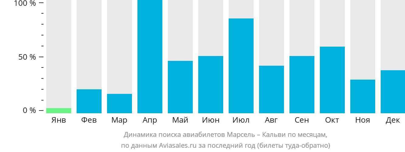 Динамика поиска авиабилетов из Марселя в Кальви по месяцам