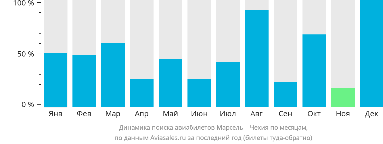 Динамика поиска авиабилетов из Марселя в Чехию по месяцам