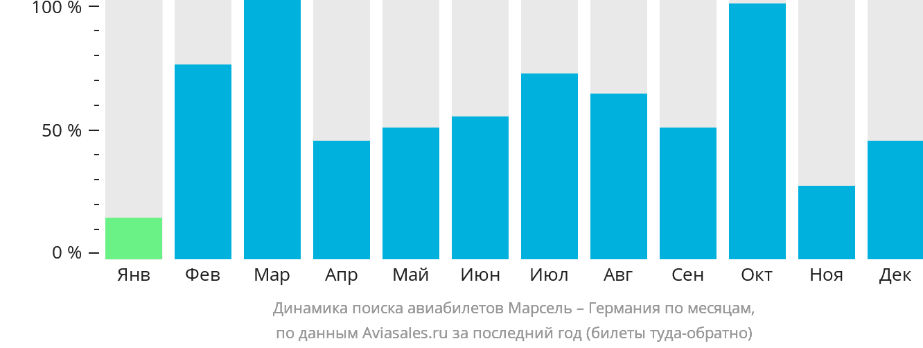 Динамика поиска авиабилетов из Марселя в Германию по месяцам