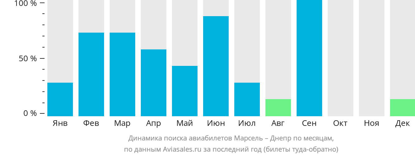 Динамика поиска авиабилетов из Марселя в Днепр по месяцам