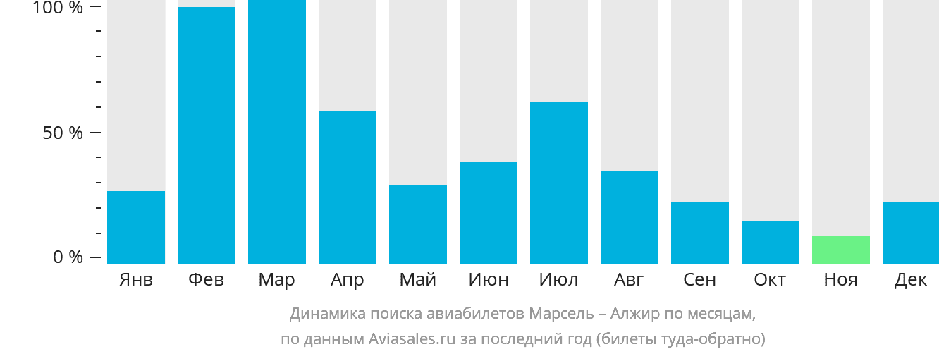 Динамика поиска авиабилетов из Марселя в Алжир по месяцам