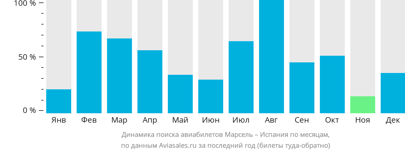 Динамика поиска авиабилетов из Марселя в Испанию по месяцам