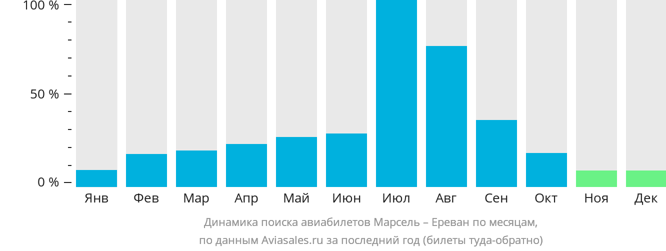 Динамика поиска авиабилетов из Марселя в Ереван по месяцам