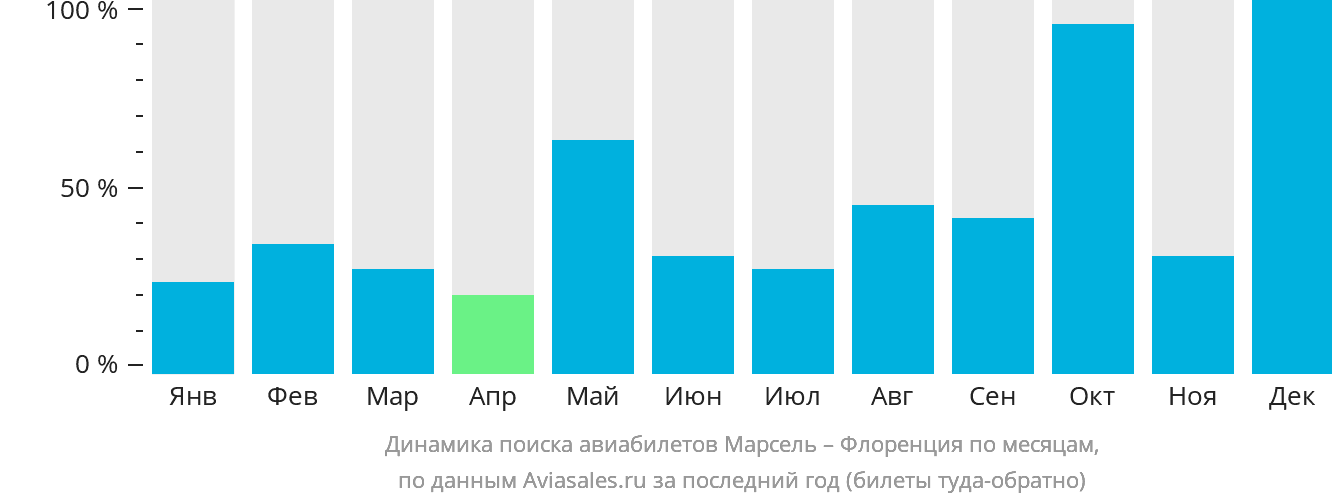 Динамика поиска авиабилетов из Марселя в Флоренцию по месяцам
