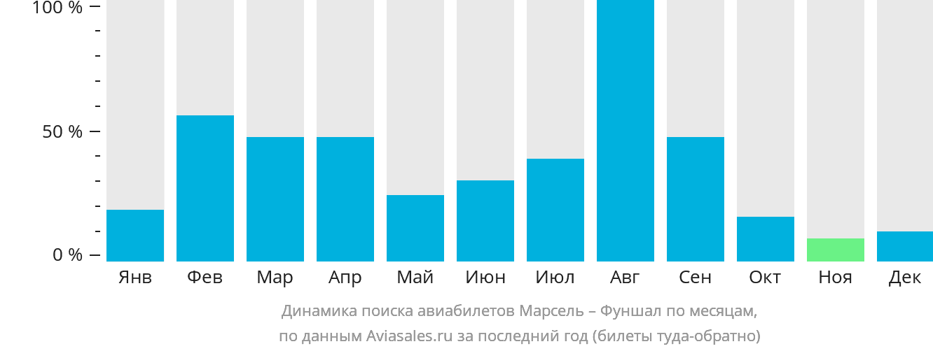 Динамика поиска авиабилетов из Марселя в Фуншал (Мадейра) по месяцам