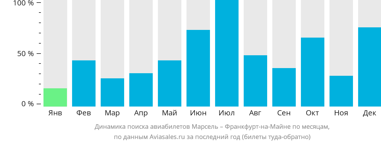 Динамика поиска авиабилетов из Марселя во Франкфурт-на-Майне по месяцам