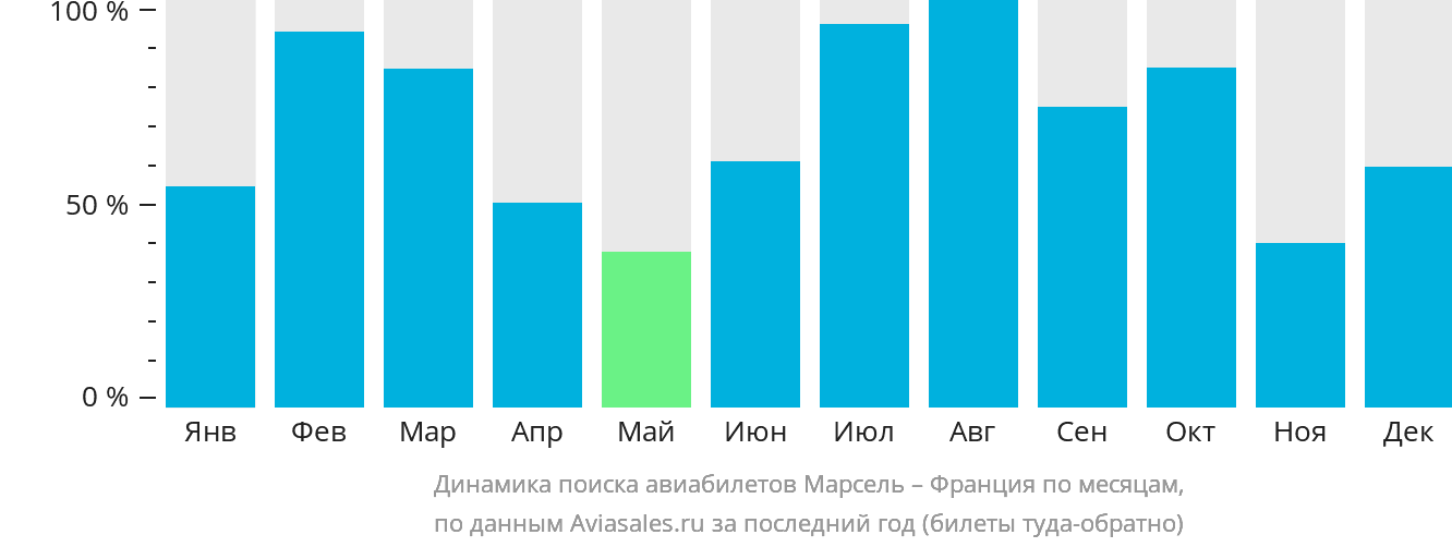 Динамика поиска авиабилетов из Марселя во Францию по месяцам