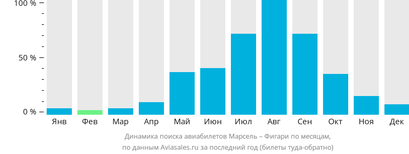 Динамика поиска авиабилетов из Марселя в Фигари по месяцам