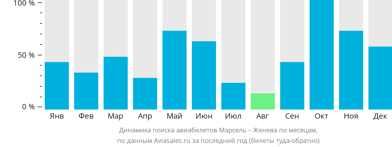 Динамика поиска авиабилетов из Марселя в Женеву по месяцам
