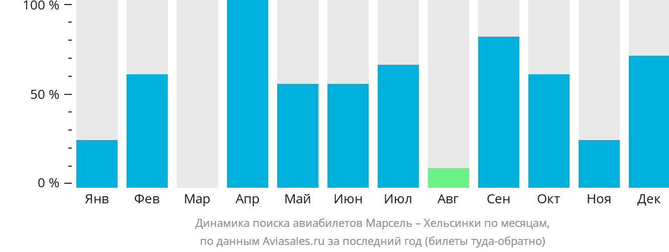 Динамика поиска авиабилетов из Марселя в Хельсинки по месяцам