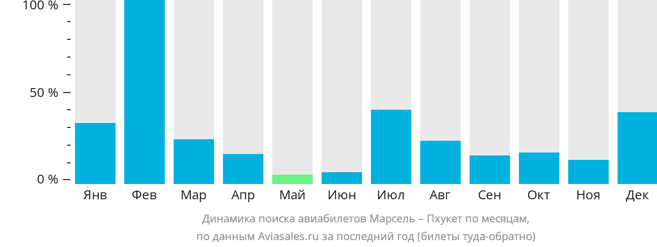Динамика поиска авиабилетов из Марселя на Пхукет по месяцам