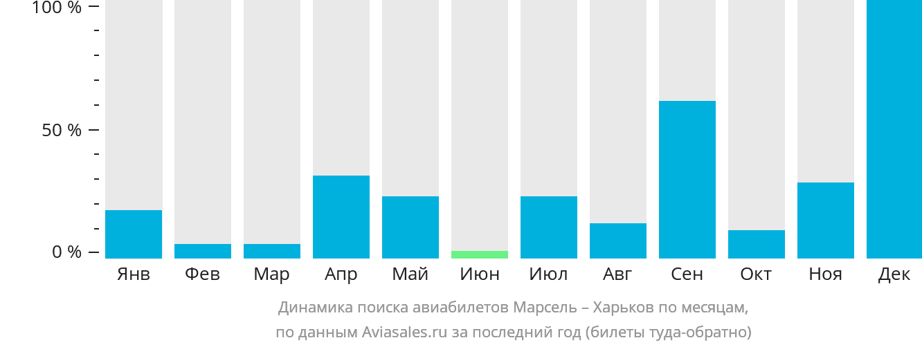 Динамика поиска авиабилетов из Марселя в Харьков по месяцам