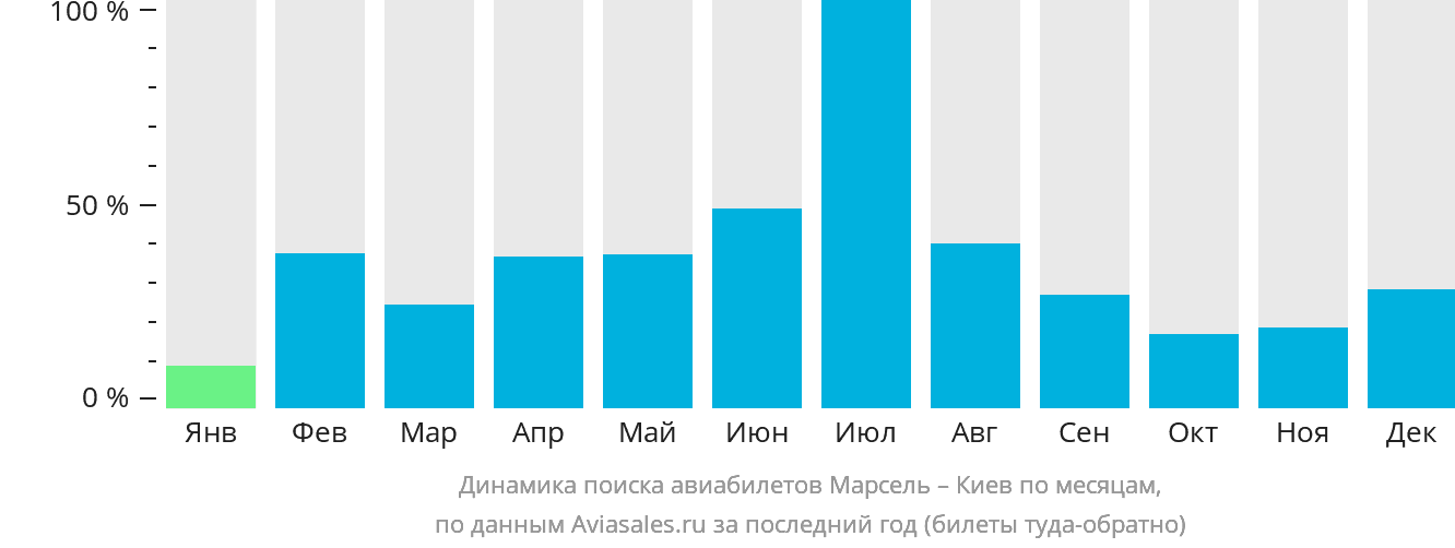Динамика поиска авиабилетов из Марселя в Киев по месяцам
