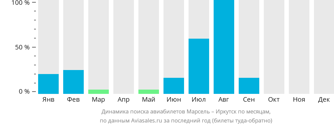 Динамика поиска авиабилетов из Марселя в Иркутск по месяцам