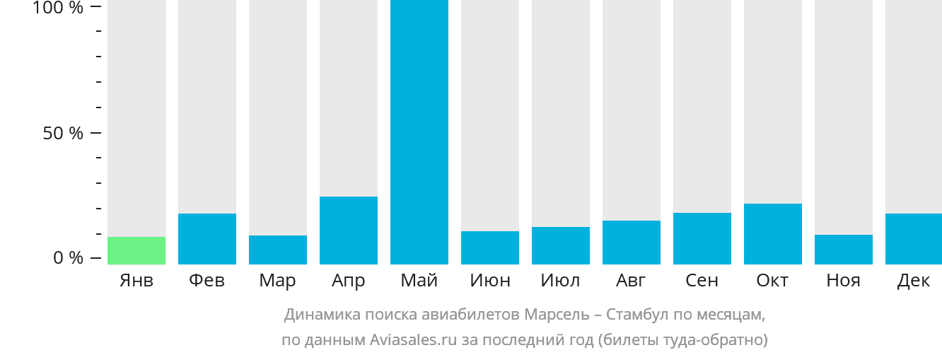 Динамика поиска авиабилетов из Марселя в Стамбул по месяцам