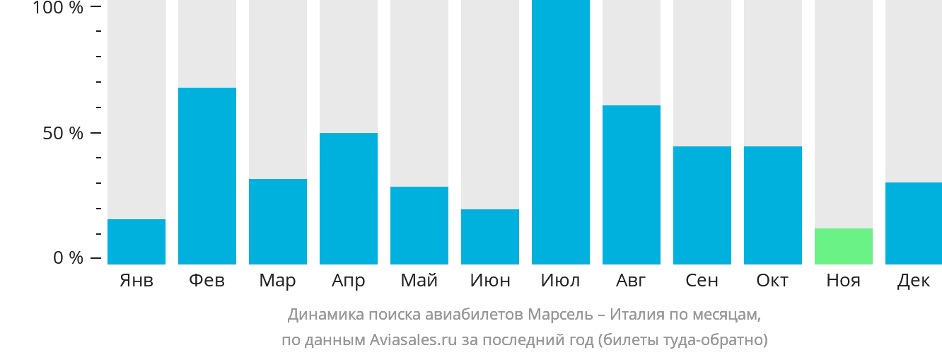 Динамика поиска авиабилетов из Марселя в Италию по месяцам
