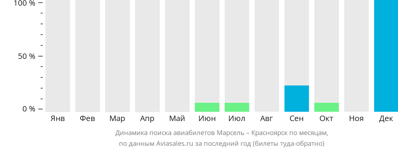 Динамика поиска авиабилетов из Марселя в Красноярск по месяцам