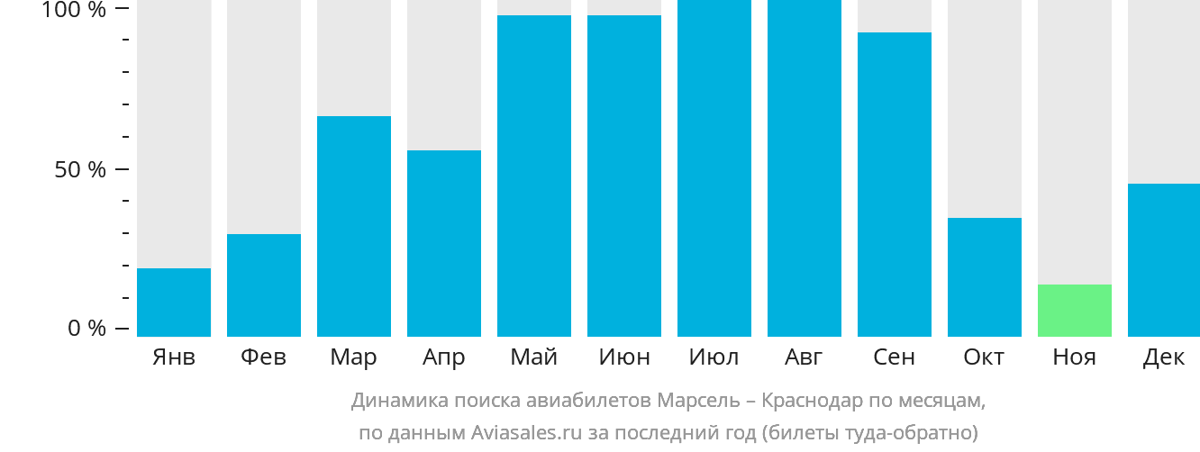 Динамика поиска авиабилетов из Марселя в Краснодар по месяцам