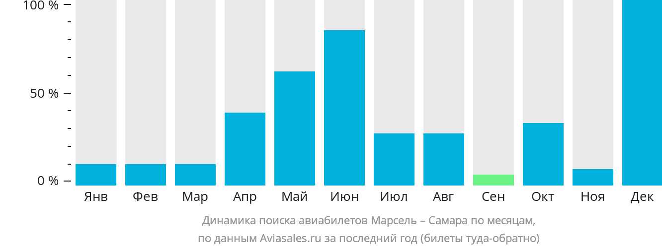 Динамика поиска авиабилетов из Марселя в Самару по месяцам