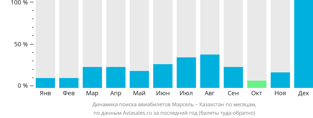 Динамика поиска авиабилетов из Марселя в Казахстан по месяцам