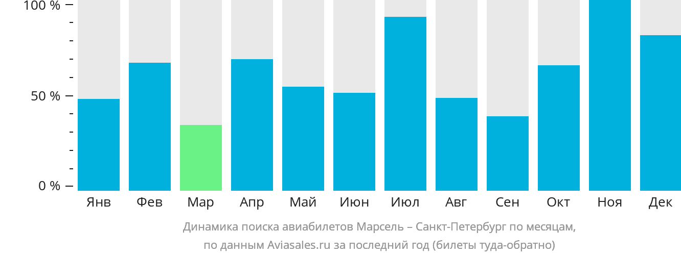 Динамика поиска авиабилетов из Марселя в Санкт-Петербург по месяцам