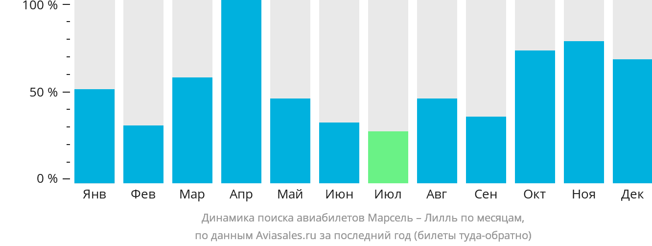 Динамика поиска авиабилетов из Марселя в Лилль по месяцам
