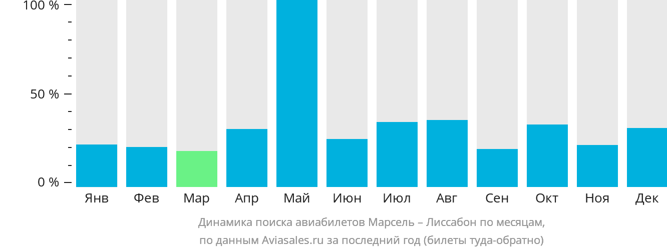 Динамика поиска авиабилетов из Марселя в Лиссабон по месяцам