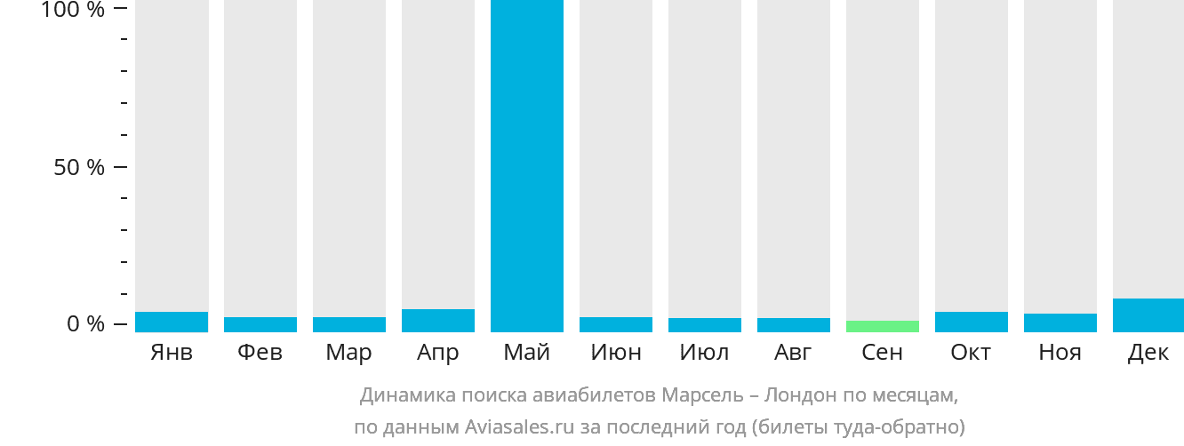 Динамика поиска авиабилетов из Марселя в Лондон по месяцам